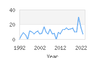 Popular Baby Names - Nile