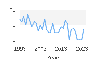 Popular Baby Names - Pascale