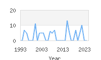 Popular Baby Names - Early