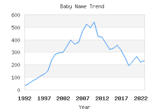 Baby Name Popularity