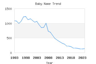 Baby Name Popularity