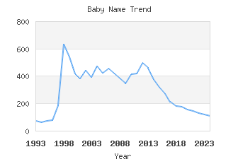 Baby Name Popularity