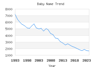 Baby Name Popularity