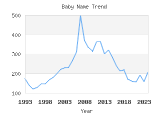 Baby Name Popularity