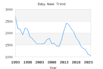 Baby Name Popularity