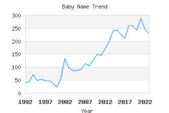 Baby Name Popularity