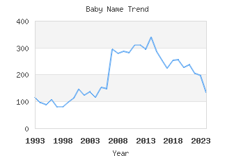 Baby Name Popularity