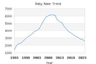 Baby Name Popularity