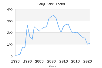 Baby Name Popularity