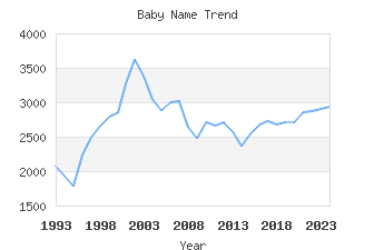 Baby Name Popularity