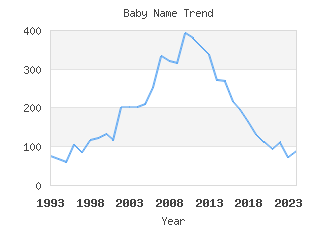 Baby Name Popularity