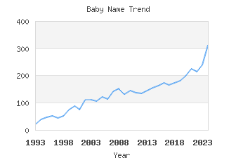 Baby Name Popularity