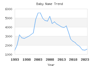 Baby Name Popularity