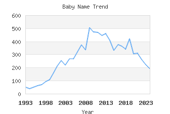 Baby Name Popularity