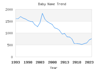 Baby Name Popularity