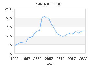 Baby Name Popularity