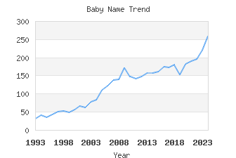 Baby Name Popularity