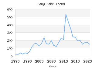 Baby Name Popularity