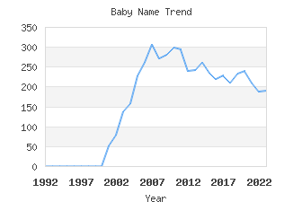 Baby Name Popularity