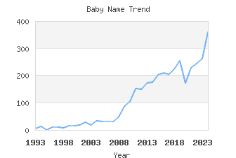 Baby Name Popularity