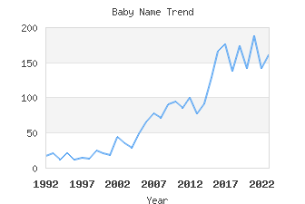 Baby Name Popularity