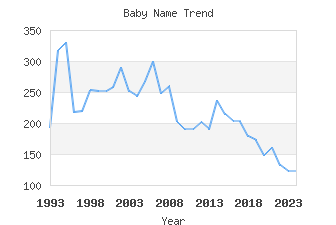 Baby Name Popularity