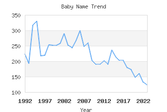 Baby Name Popularity