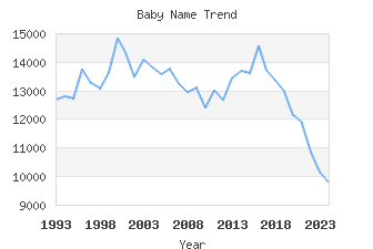 Baby Name Popularity