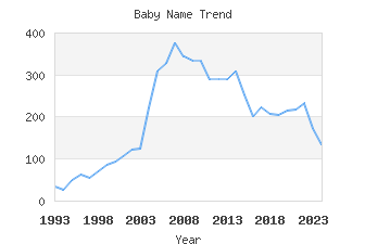 Baby Name Popularity