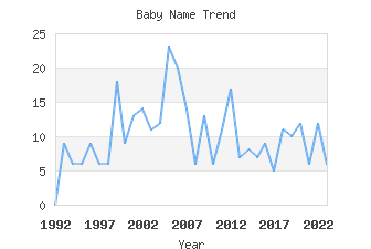 Baby Name Popularity