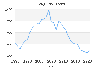 Baby Name Popularity