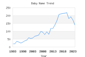 Baby Name Popularity