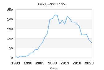 Baby Name Popularity