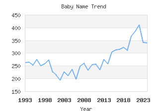 Baby Name Popularity