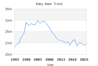 Baby Name Popularity