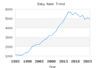 Baby Name Popularity