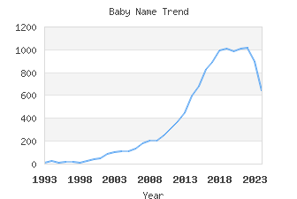 Baby Name Popularity