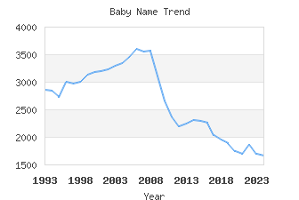 Baby Name Popularity