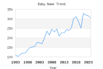 Baby Name Popularity