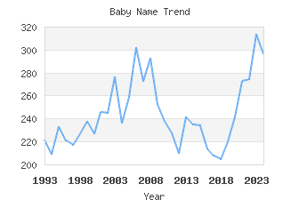 Baby Name Popularity