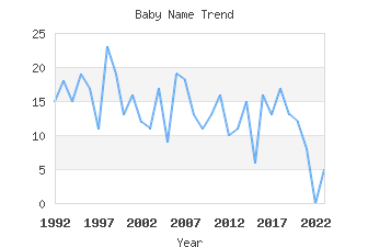 Baby Name Popularity