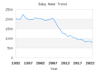 Baby Name Popularity