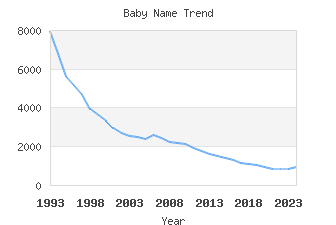 Baby Name Popularity