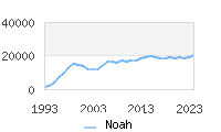 Naming Trend forNoah 