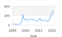 Popular Baby Names - Dafne