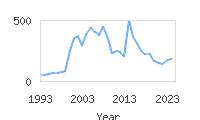 Popular Baby Names - Monserrat