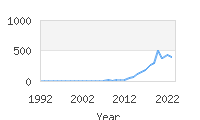 Popular Baby Names - Novah