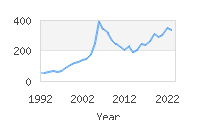 Popular Baby Names - Valery