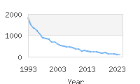 Popular Baby Names - Craig